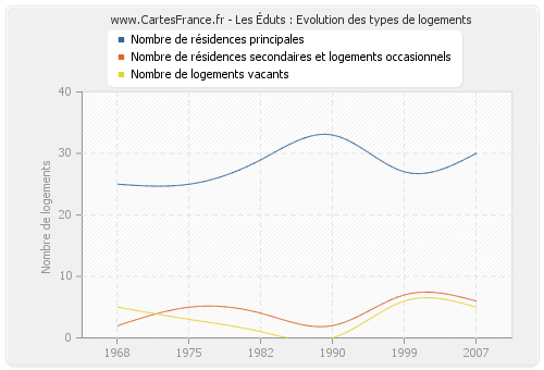 Les Éduts : Evolution des types de logements